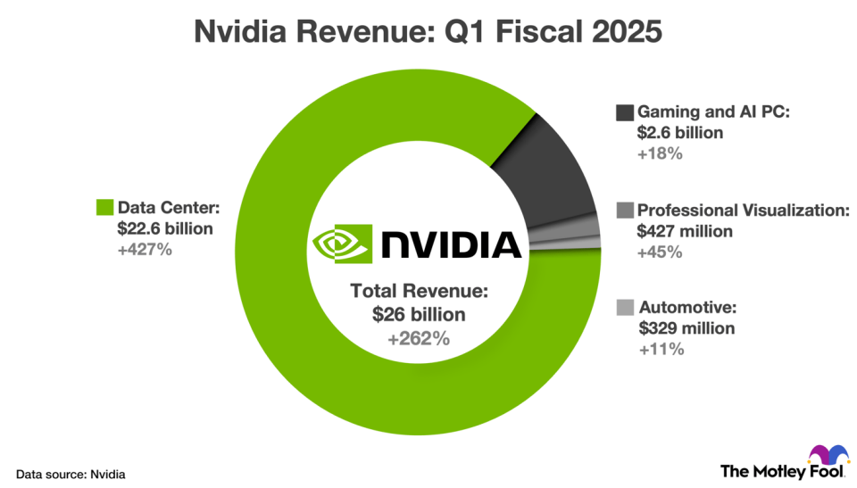 Biểu đồ chi tiết doanh thu của Nvidia theo danh mục sản phẩm trong quý đầu tiên của năm tài chính 2025.