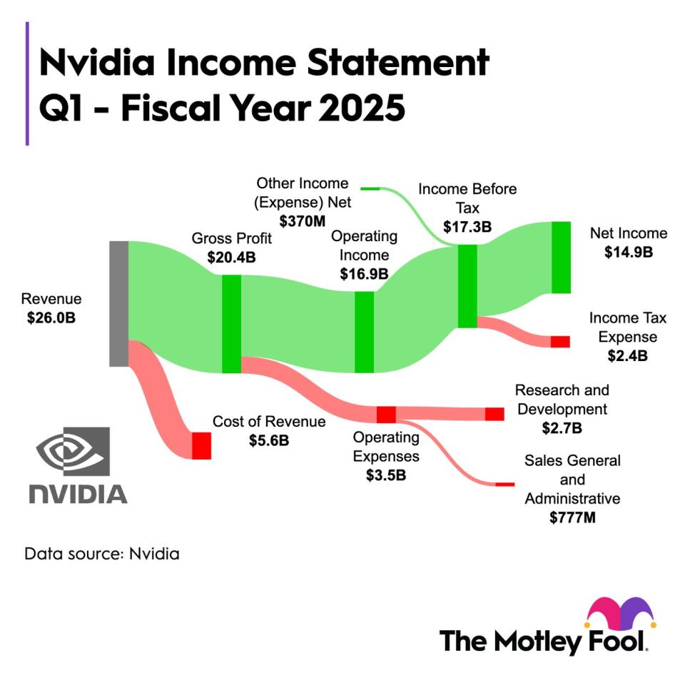 Biểu đồ này hiển thị chi tiết về báo cáo thu nhập hàng quý gần đây của Nvidia.