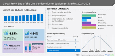 Technavio has announced its latest market research report titled Global Front End of the Line Semiconductor Equipment Market 2024-2028