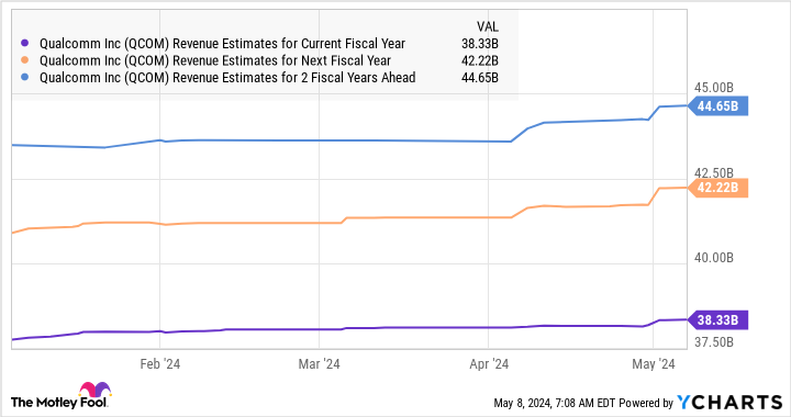 QCOM Revenue Estimates for Current Fiscal Year Chart