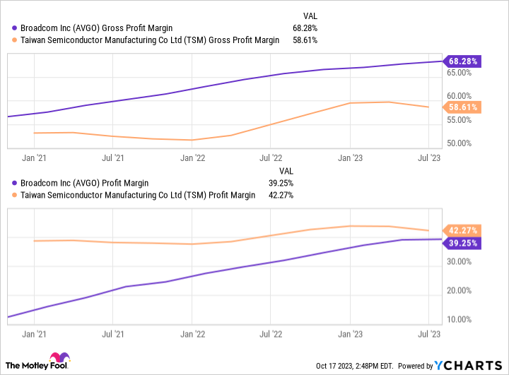 AVGO Gross Profit Margin Chart