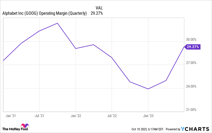 GOOG Operating Margin (Quarterly) Chart