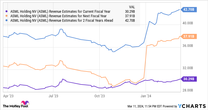 ASML Revenue Estimates for Current Fiscal Year Chart