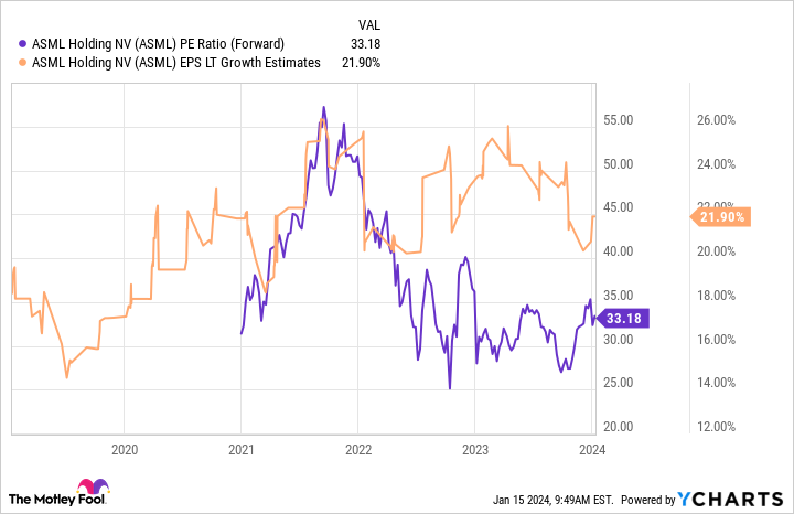 ASML PE Ratio (Forward) Chart