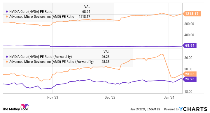 NVDA PE Ratio Chart