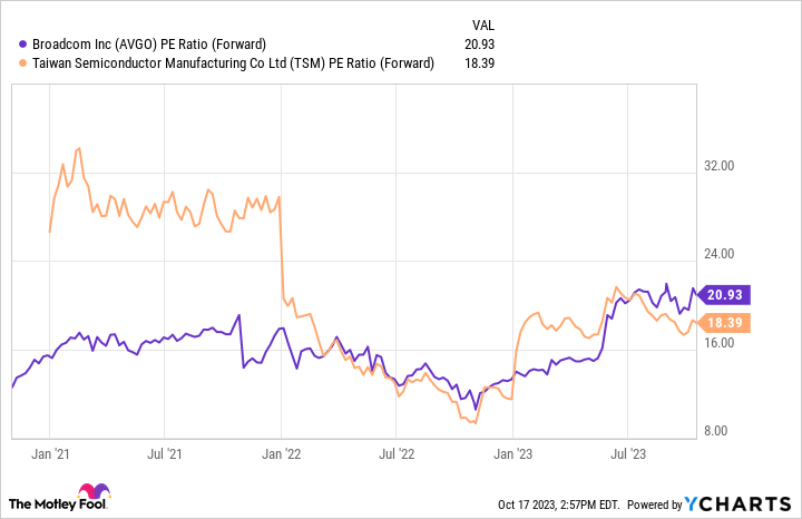 AVGO PE Ratio (Forward) Chart