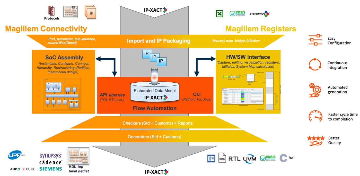 Arteris SoC Integration Automation