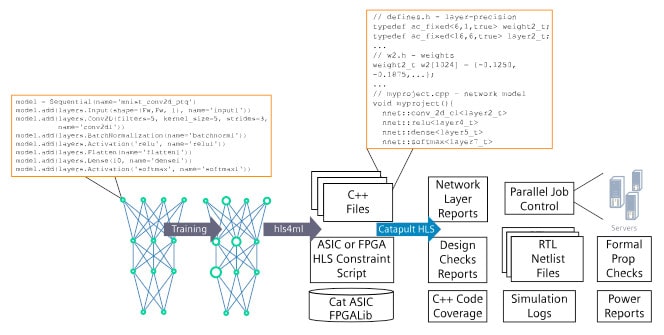 Catapult AI NN tool flow – Python to RTL