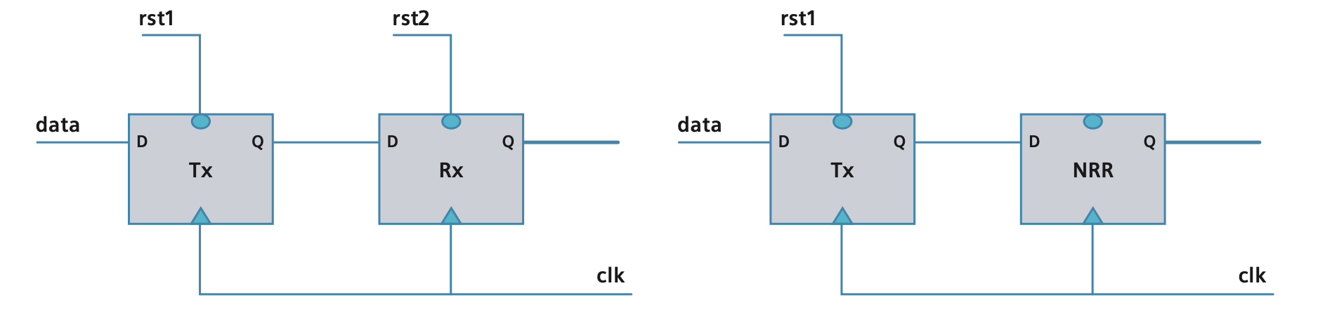 Circuits with potential soft reset metastability issues