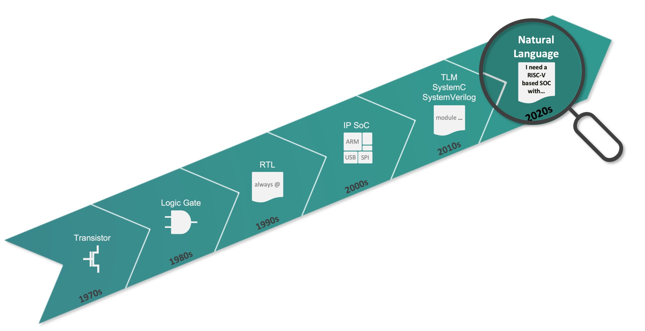 Design Intent Abstraction over Time