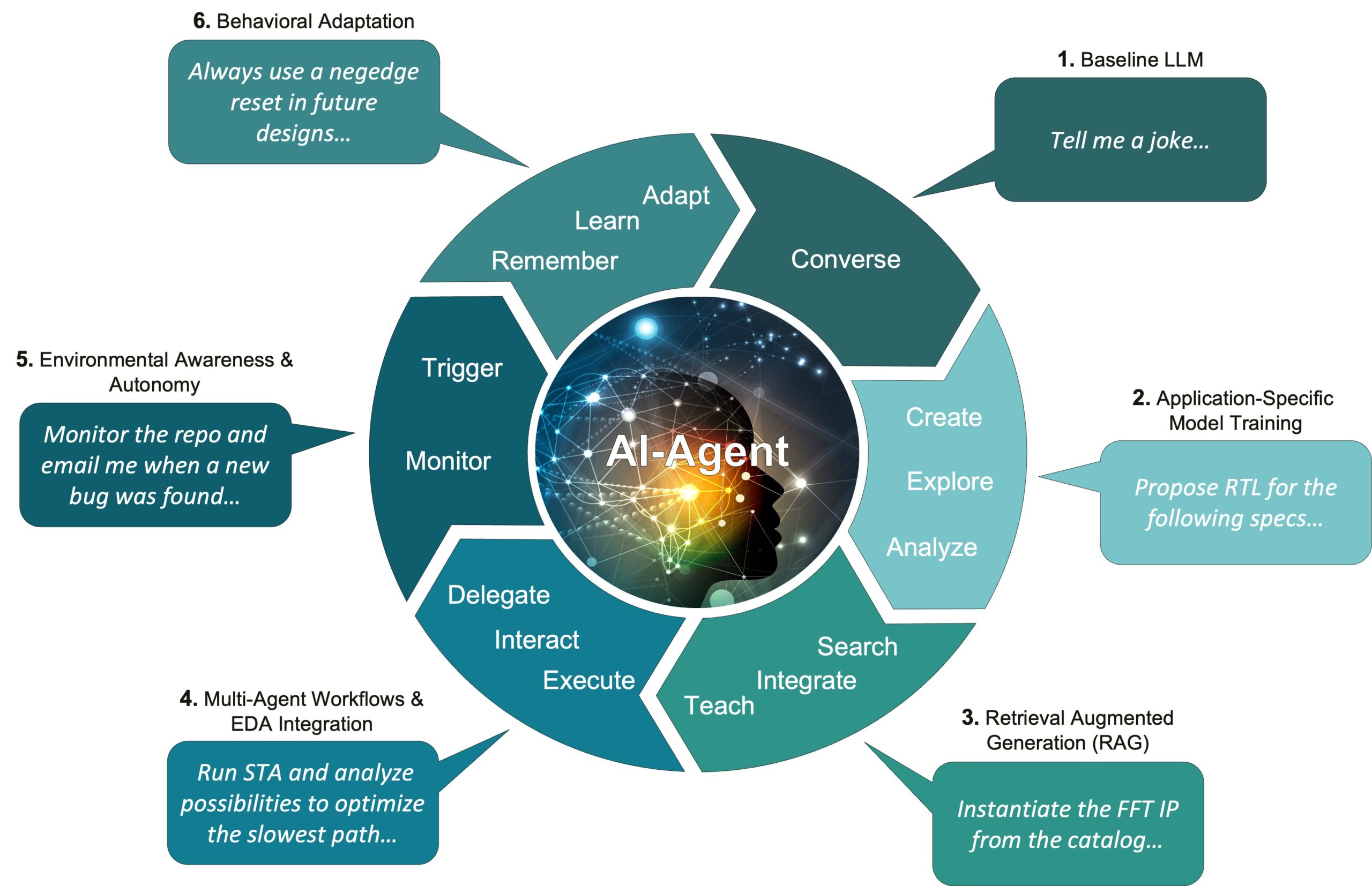 Evolving AI Agent Technology