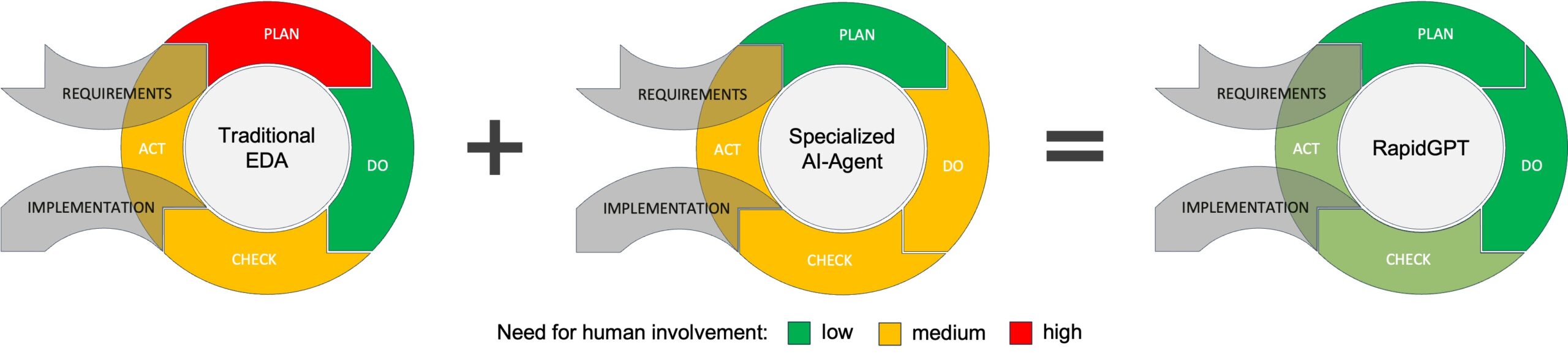 Eliminating the Human-in-the-Loop Need in Intra-Task Iterations