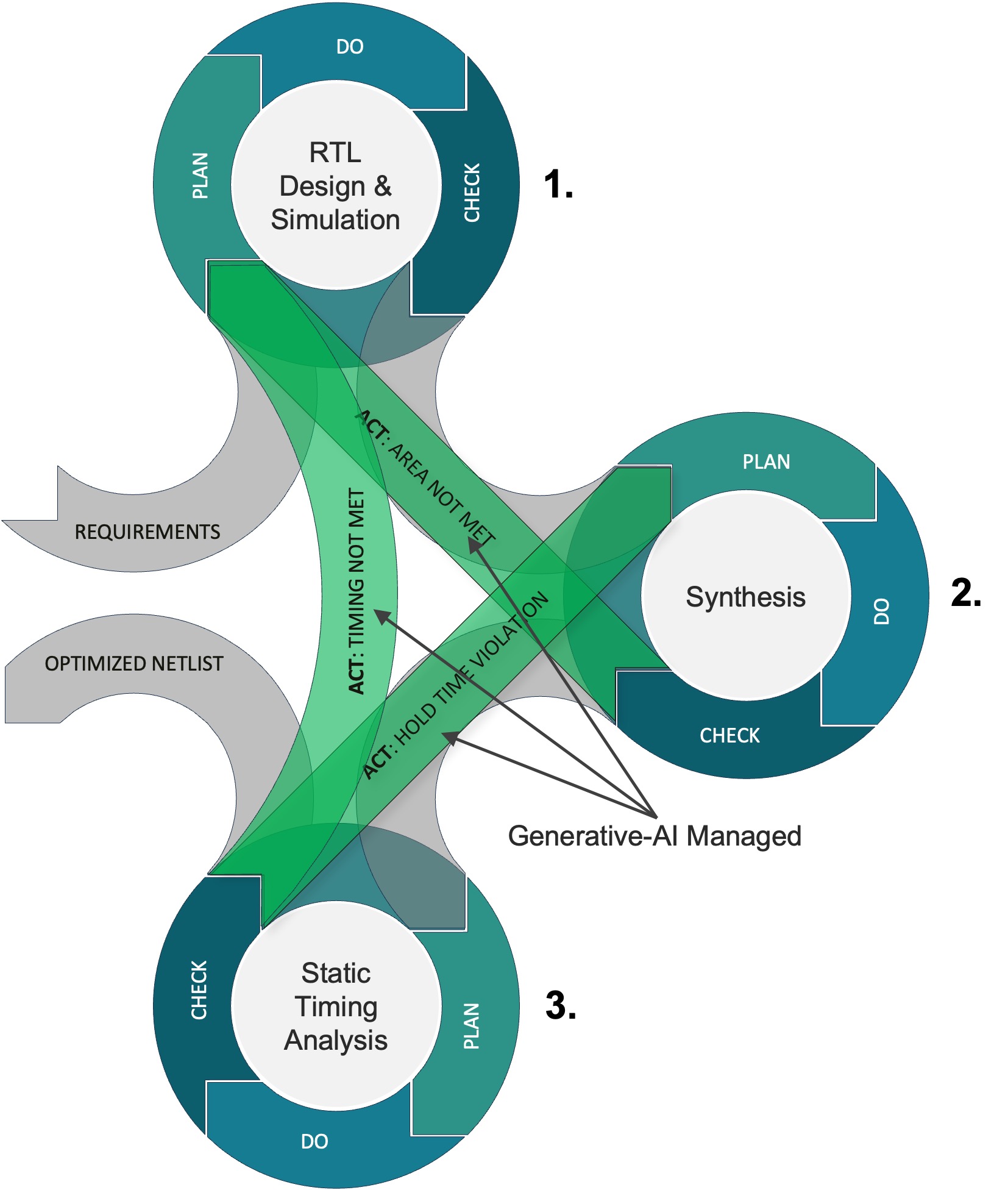 Figure 6: Automating Inter-Task Re-Iterations