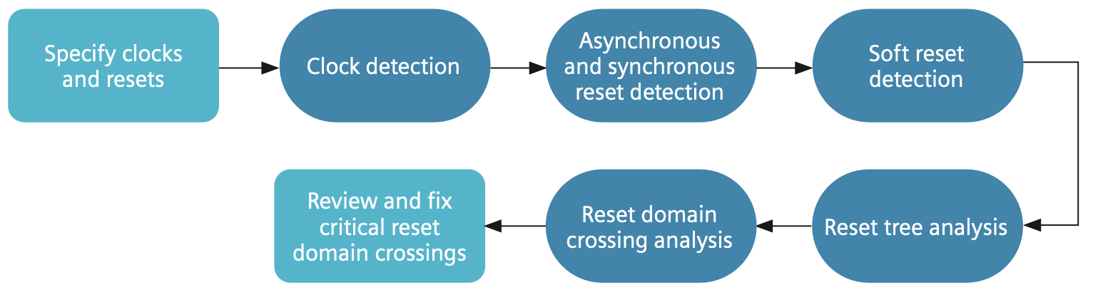 Flowchart for proposed methodology for RDC verification