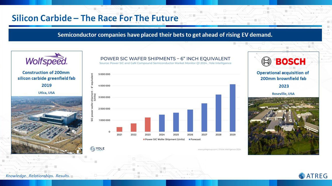 Silicon Carbide Race for the Future