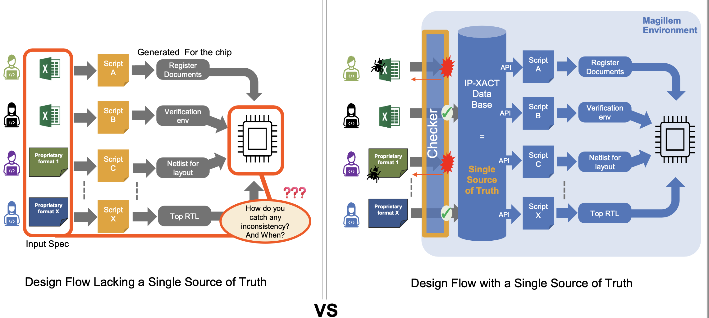 Single Source of Truth for Better Quality Design