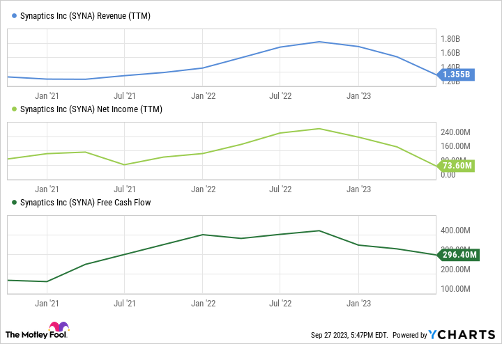 SYNA Revenue (TTM) Chart