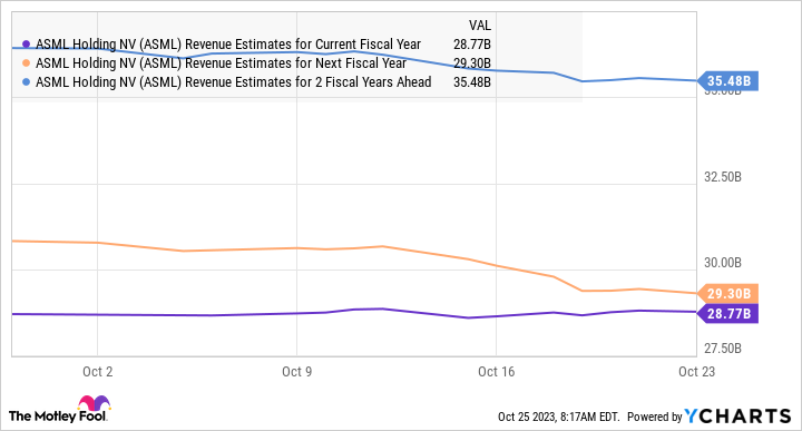 ASML Revenue Estimates for Current Fiscal Year Chart