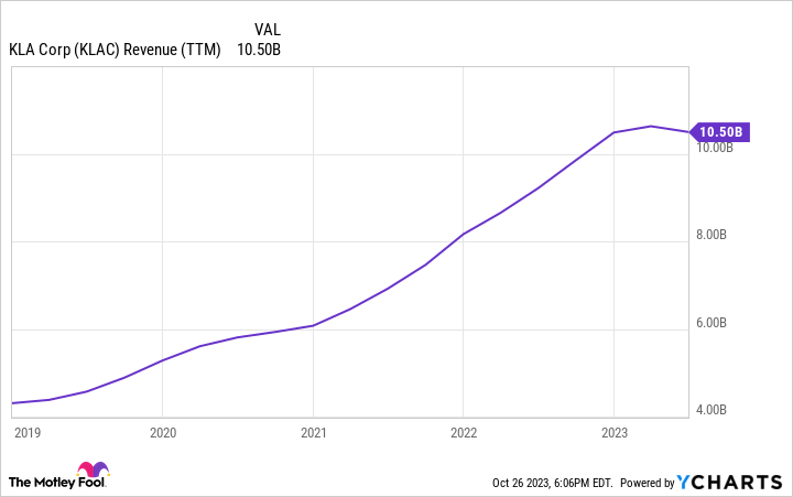 KLAC Revenue (TTM) Chart