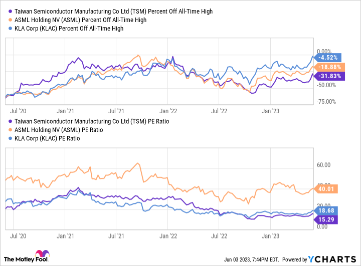 TSM Percent Off All-Time High Chart