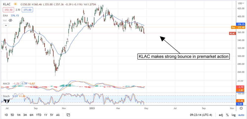 KLA stock chert 