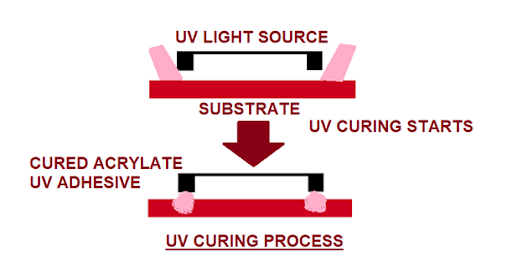 uv curing process