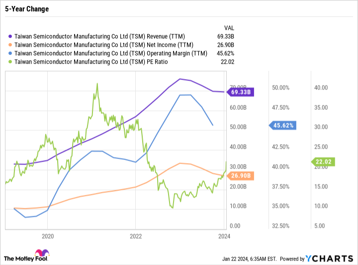 TSM Revenue (TTM) Chart