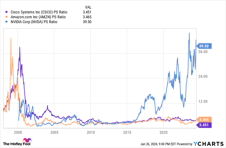 CSCO PS Ratio Chart