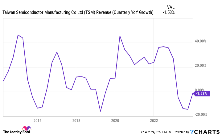 TSM Revenue (Quarterly YoY Growth) Chart