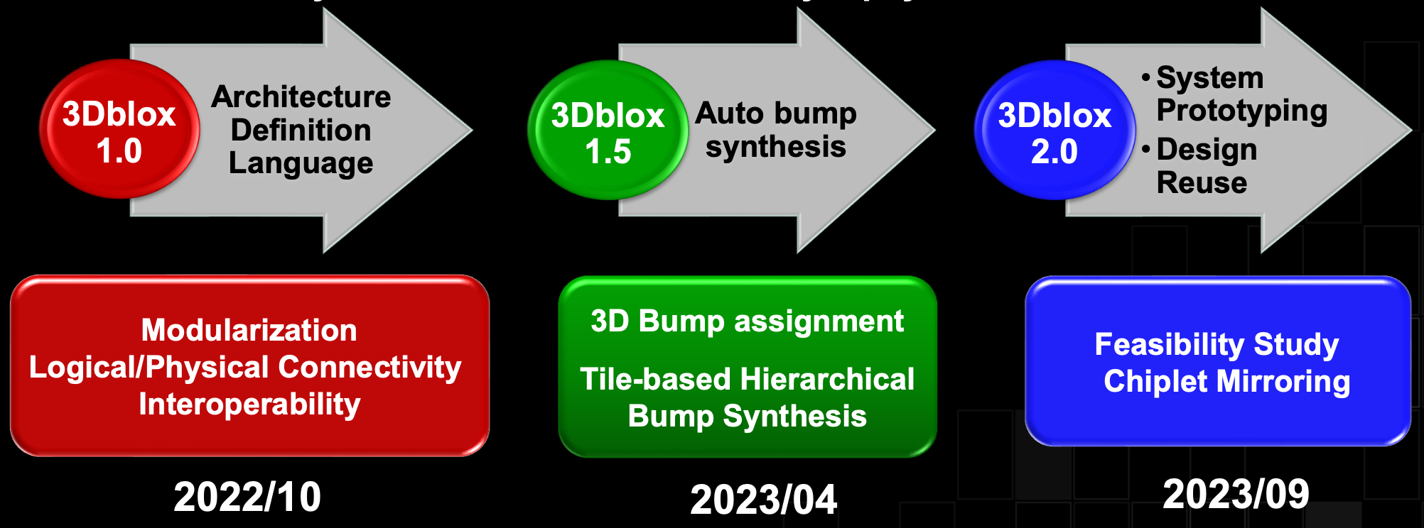 3Dblox Roadmap