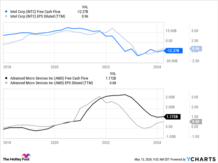 INTC Free Cash Flow Chart