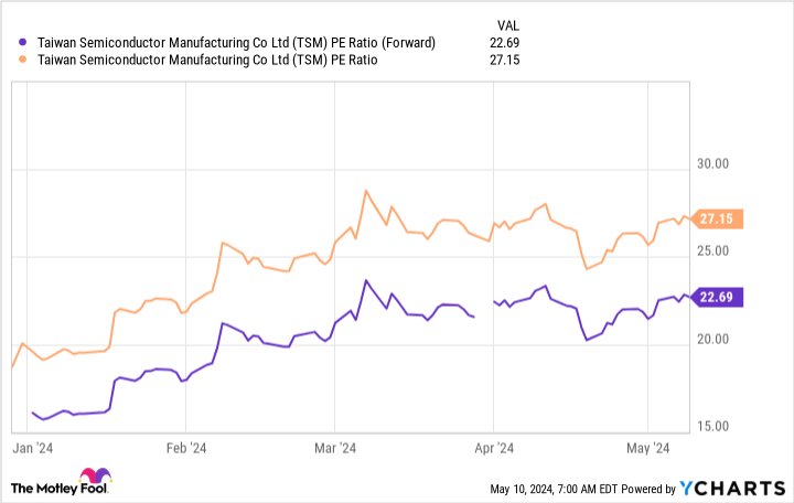 TSM PE Ratio (Forward) Chart