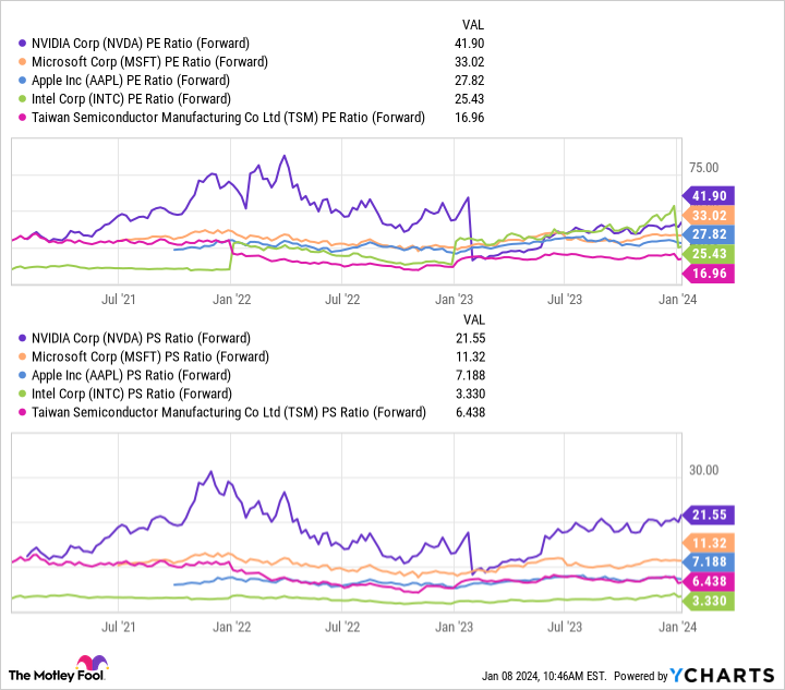 NVDA PE Ratio (Forward) Chart