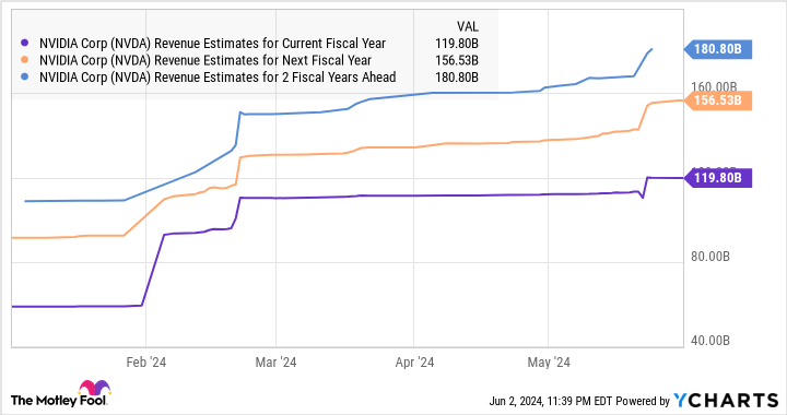 NVDA Revenue Estimates for Current Fiscal Year Chart