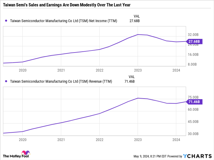 TSM Net Income (TTM) Chart