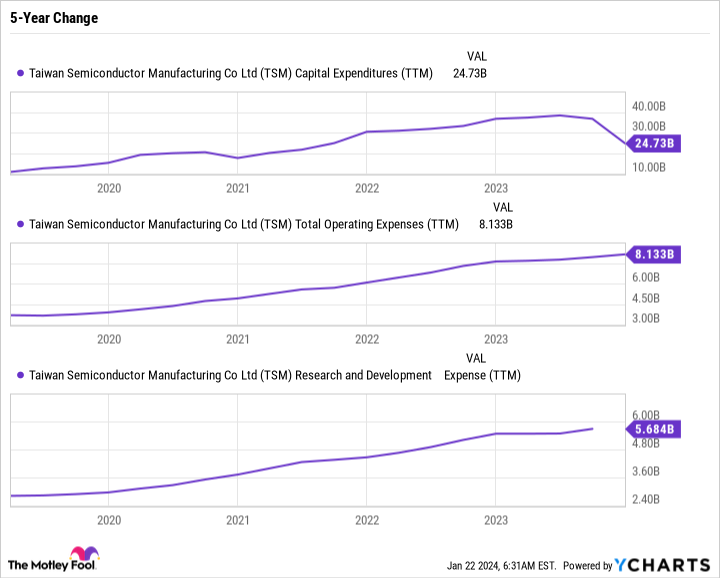 TSM Capital Expenditures (TTM) Chart