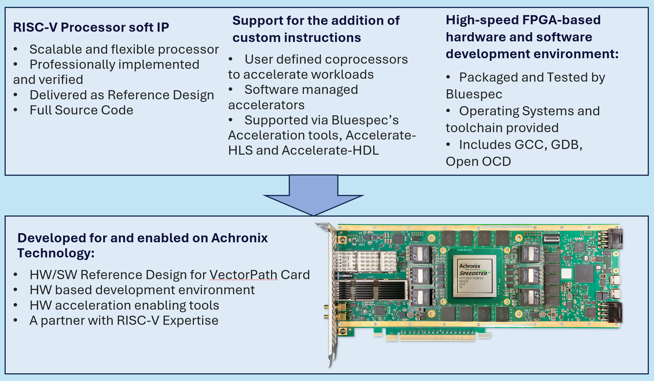 Achronix Bluespec partnership highlights