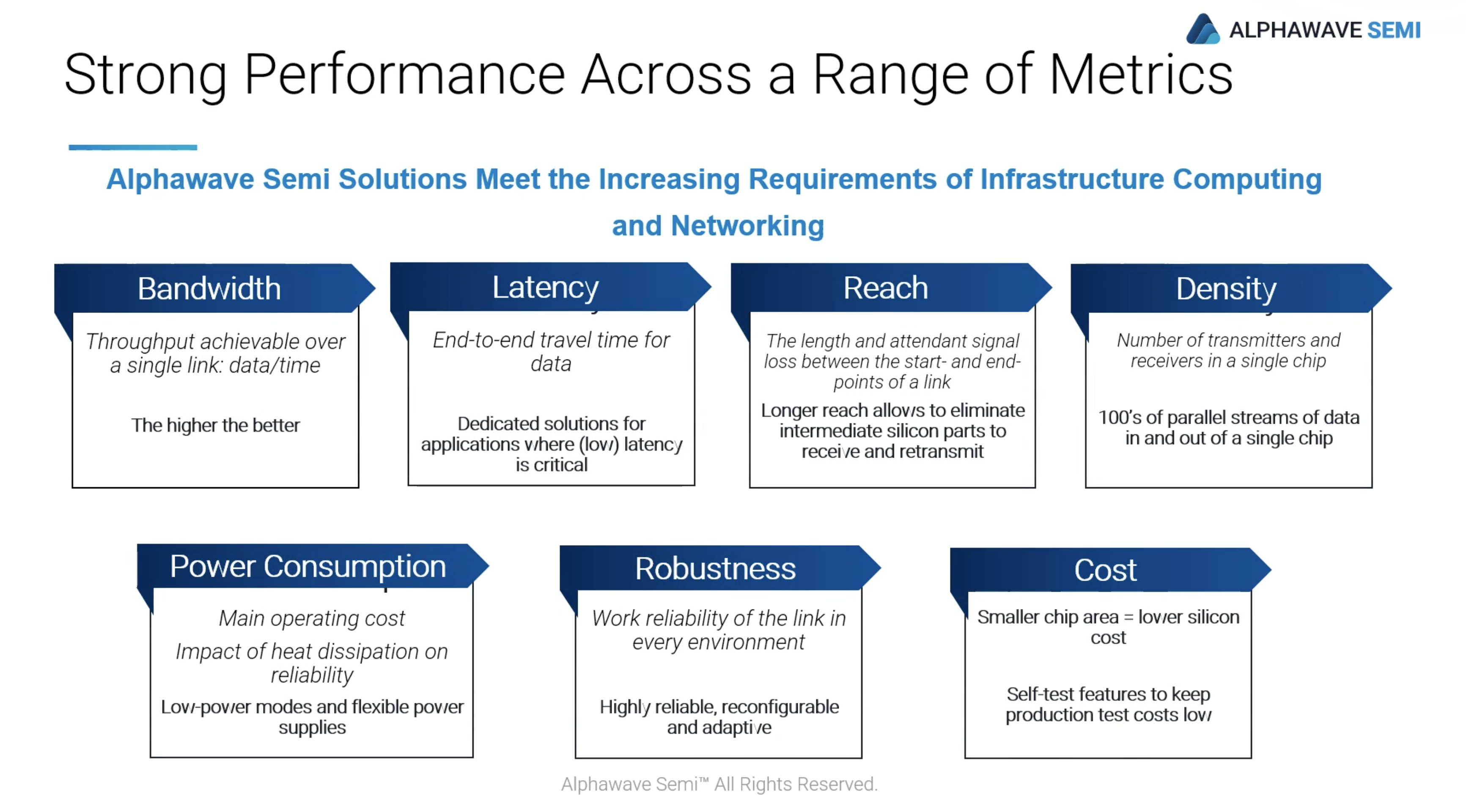 Alphawave Performance Across Range of Metrics