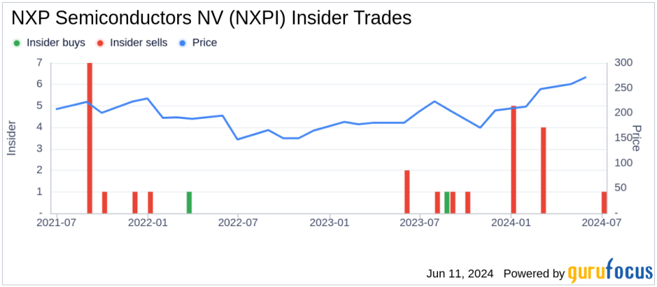 Bán nội bộ: Giám đốc điều hành & Chủ tịch Kurt Sievers bán cổ phiếu của NXP Semiconductors NV (NXPI)