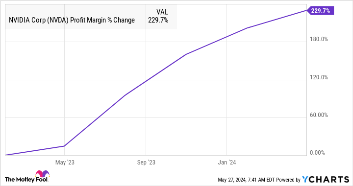 Biểu đồ tỷ suất lợi nhuận của NVDA