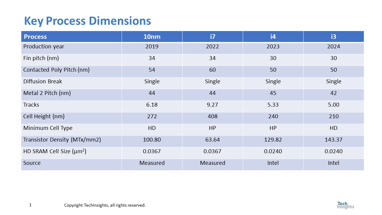 Figure 1. Process Key Dimensions Comparison. intel i3 process