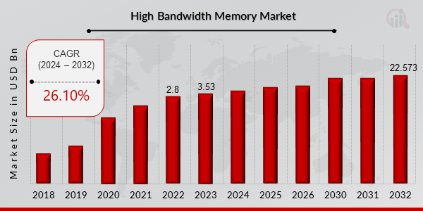 High Bandwidth Memory Market Overview