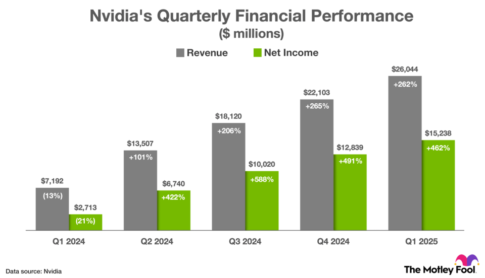 Biểu đồ hiển thị doanh thu và thu nhập ròng không phải GAAP của Nvidia từ quý 1 năm 2024 đến quý 1 năm 2025.