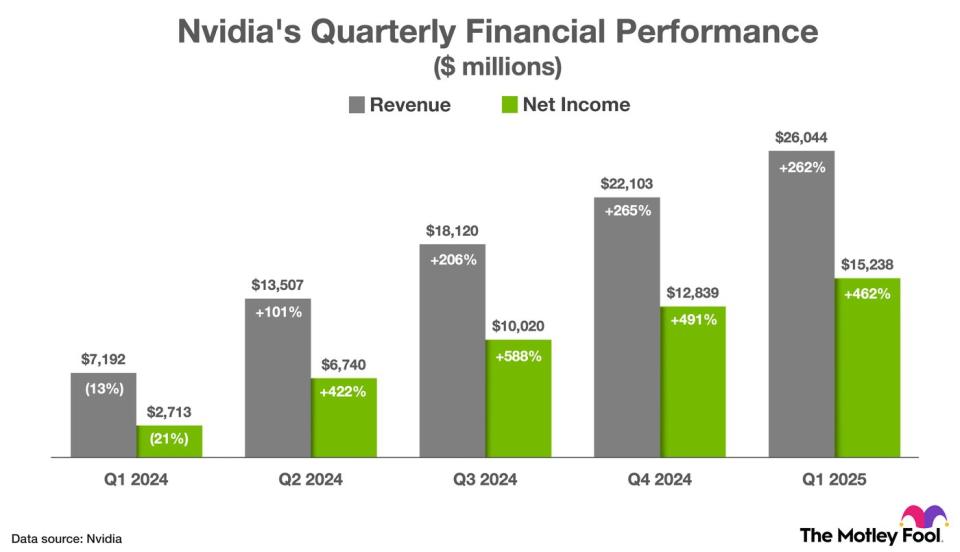 Biểu đồ này cho thấy mức tăng trưởng doanh thu và thu nhập ròng phi GAAP của Nvidia trong 5 quý vừa qua.