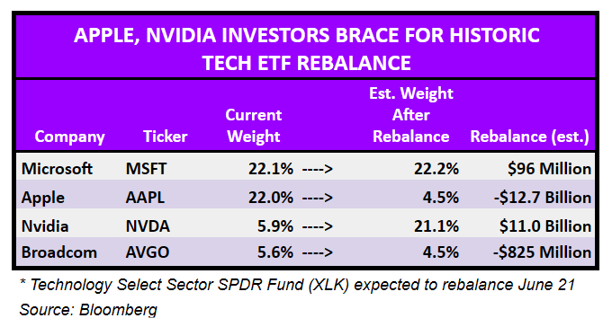 Quỹ Technology Select Sector SPDR (XLK) dự kiến ​​tái cân bằng vào ngày 21/6