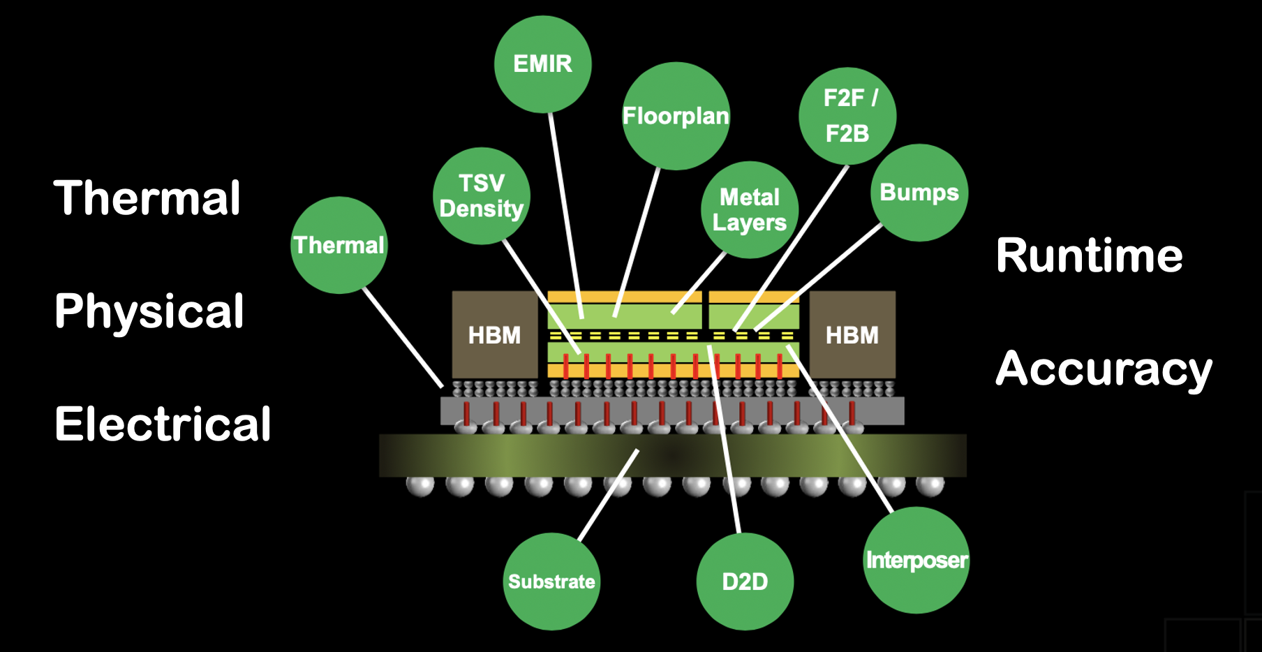 TSMC Advanced Packaging Overcomes the Complexities of Multi Die Design