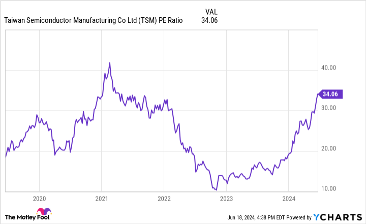 TSM PE Ratio Chart