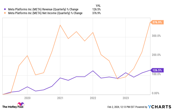 META Revenue (Quarterly) Chart