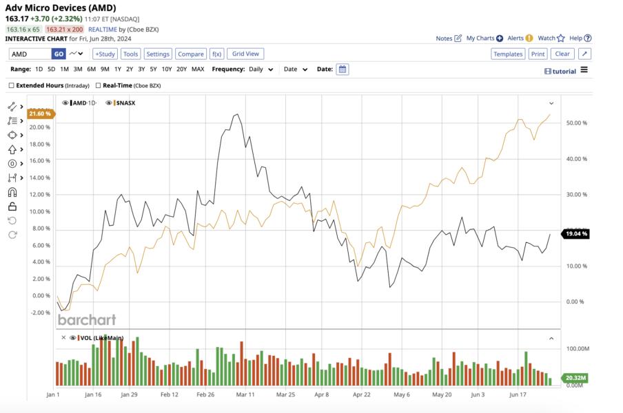 A graph of stock marketDescription automatically generated with medium confidence