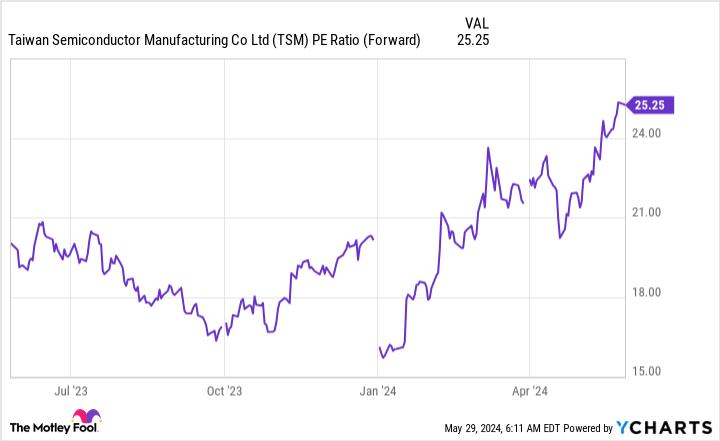 TSM PE Ratio (Forward) Chart